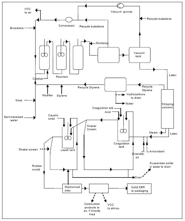 Flow diagram of the ESBR production process.jpg