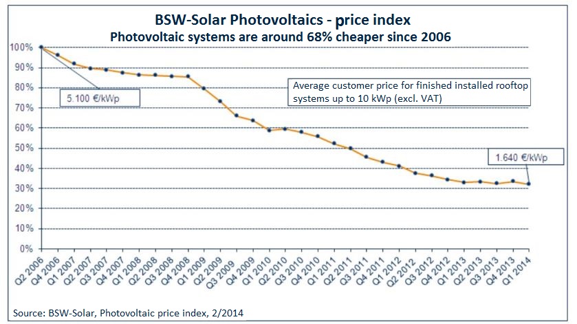 BSW-Solar Photovoltaik-Preisindex.jpg