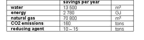 Savings when using the enzyme instead of a reducing agent-Enzyme finishing (Denmark).jpg