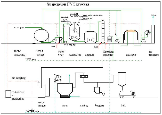 Flow diagram of an S-PVC process.jpg