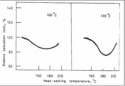 Effect of Heat-setting on Dye Uptake.jpg