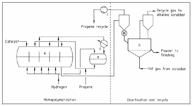 Flow diagram of the polypropylene horizontal reactor gas phase process.jpg