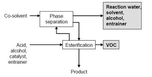 Typical sequence of operations for esterification.jpg