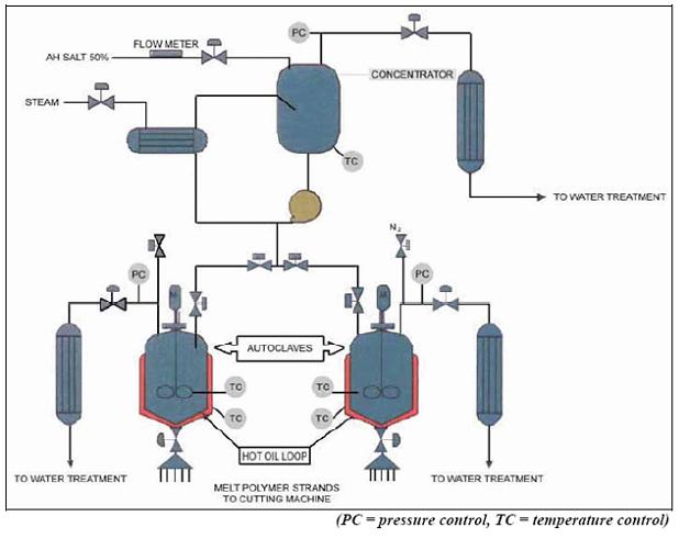 Flow diagram of the batch PA 66 polycondensation process.jpg