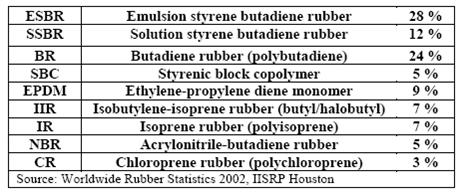 Production volume share of the major types of synthetic rubber.jpg