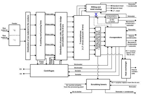 Schematic diagram of the production process in a large Danish fish-meal factory.jpg