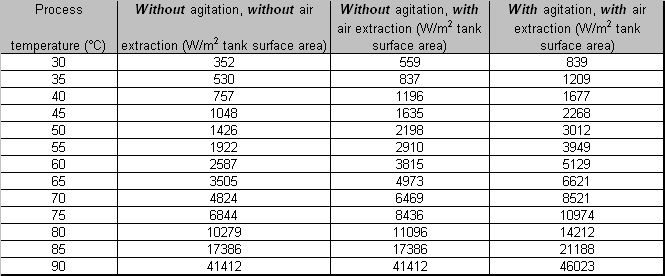 Energy losses from the surface area of heated process solutions.jpg