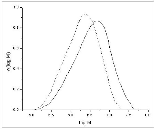 File:Normalised molar mass distribution curves of two different polyethylene samples.jpg
