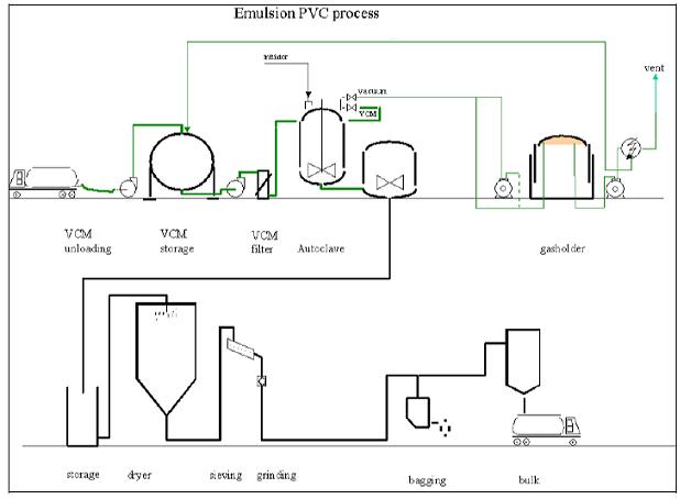 Flow diagram of an E-PVC process.jpg