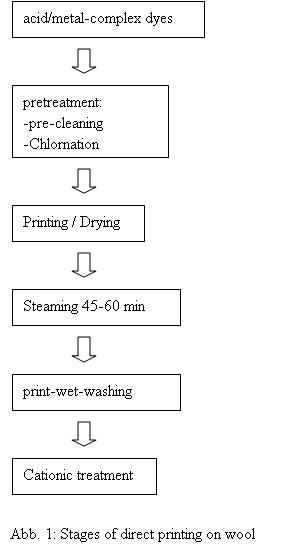 Wool printing Flowsheet.jpg