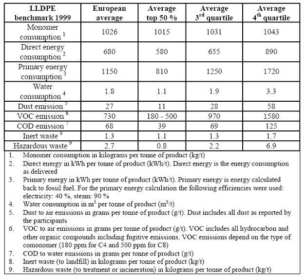 Emission and consumption data of LLDPE plants.jpg