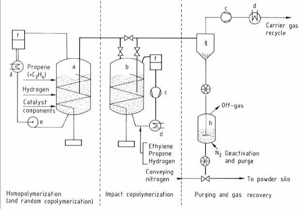 Flow diagram of the polypropylene vertical reactor gas phase process.jpg