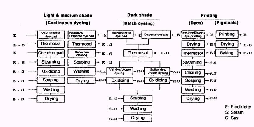 Typical dyeing processes and energy use for cotton fabric2.jpg