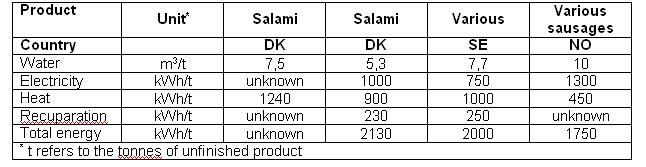 Specific consumption of water and energy in salami and sausage production.jpg