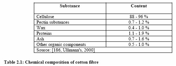 Chemical composition of cotton fibre.jpg