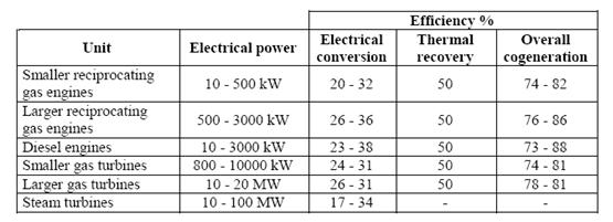 Energy efficiency of cogeneration systems of different size.jpg