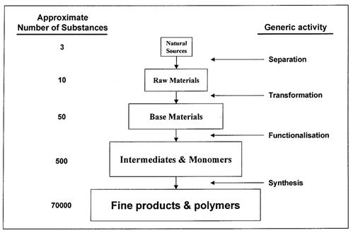Structure of Industrial Organic Industry.jpg