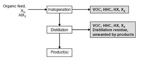 Typical sequence of operations for the halogenation to distillable products.jpg