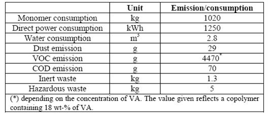 Emission and consumption data of LDPE copolymers .jpg