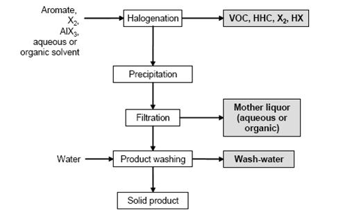 Sequence of operations for halogenation with precipitation of the products.jpg