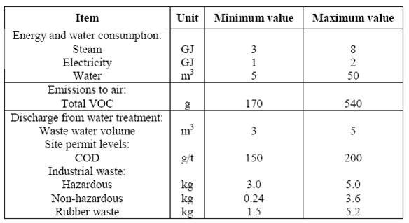 Emission and consumption data from ESBR plants.jpg