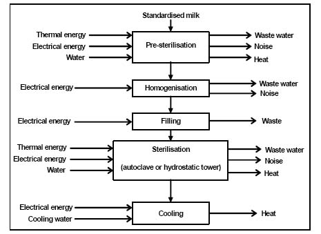 Flow Chart Of Pasteurization Of Milk