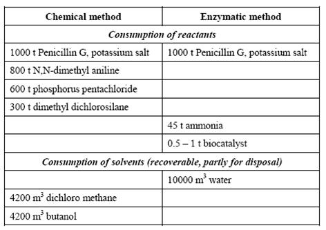 Comparison of enzymatic and chemical processes.jpg
