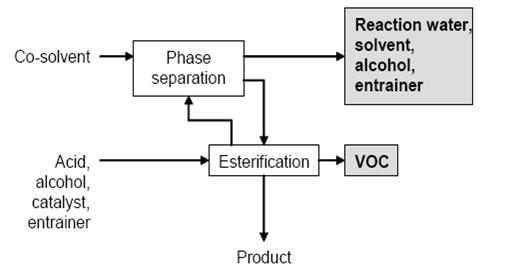 Esterification-plasticisers.jpg