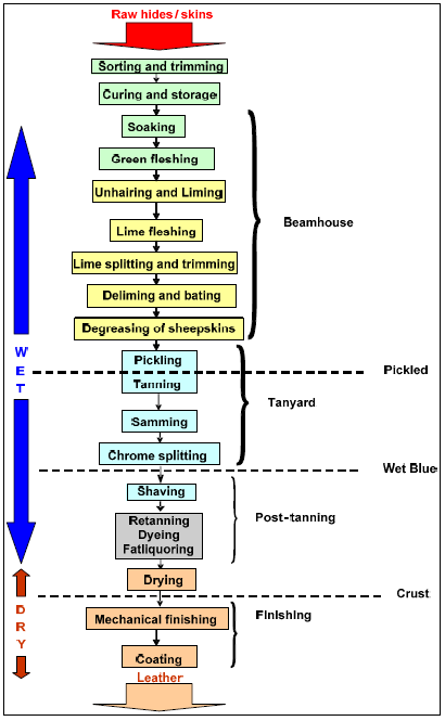 Flow chart leather making.PNG