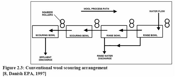 Conventional wool scouring arrangement.jpg