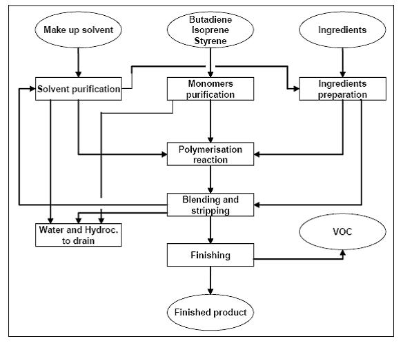 Principal flow scheme – solution polymerisation.jpg