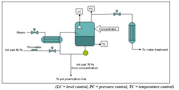 Flow diagram of the salt concentration process for PA 66 production.jpg