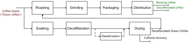 Flowsheet of decaffeinated coffee production, figure1.jpg