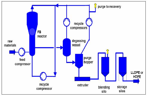Gas phase processes-High density polyethylene.jpg