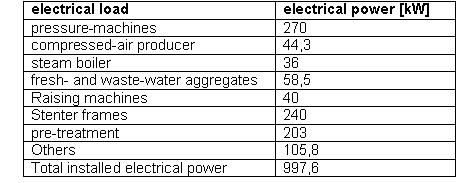 Electrical power of certain electrical loads-Bayerische Textilwerke.jpg