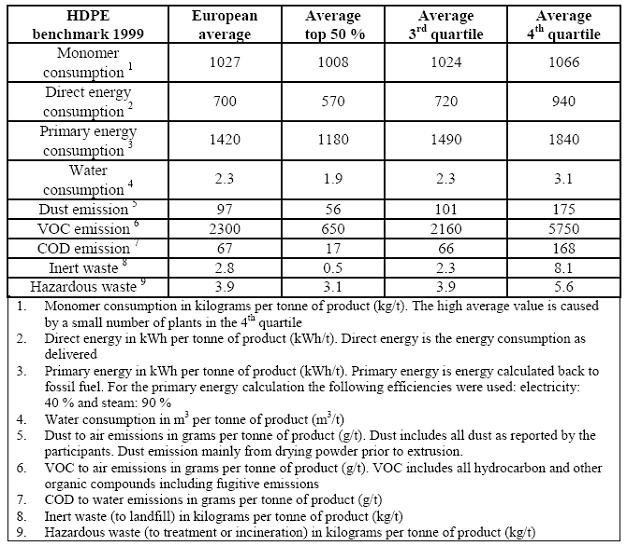 Emission and consumption data of HDPE plants.jpg