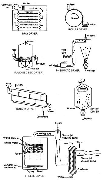 File:Drying in food industry.jpg